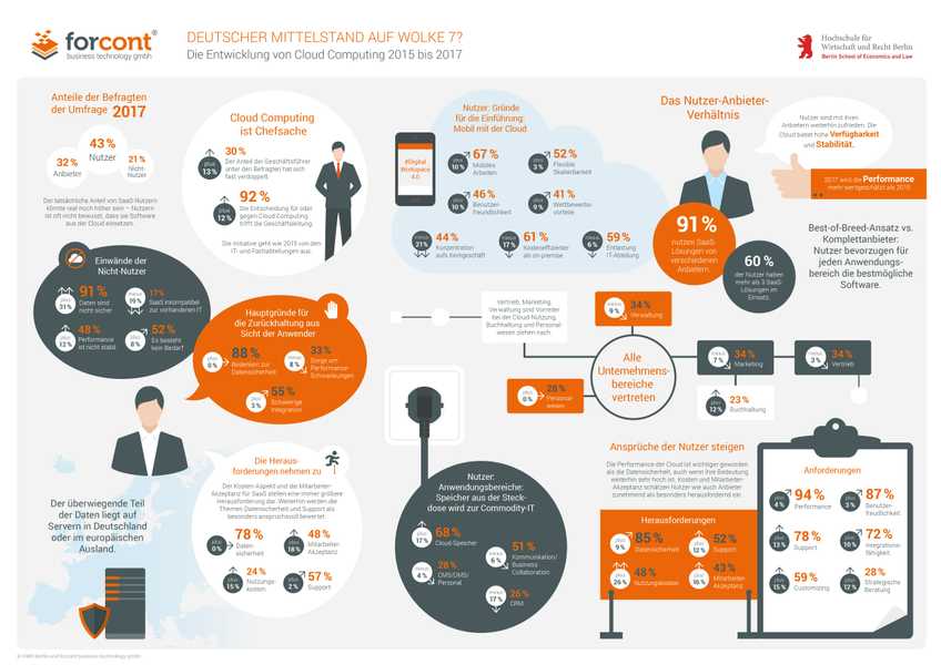 Infografik der Hochschule für Wirtschaft und Recht in Berlin, über die Entwicklung von Cloud-Computing bis 2017