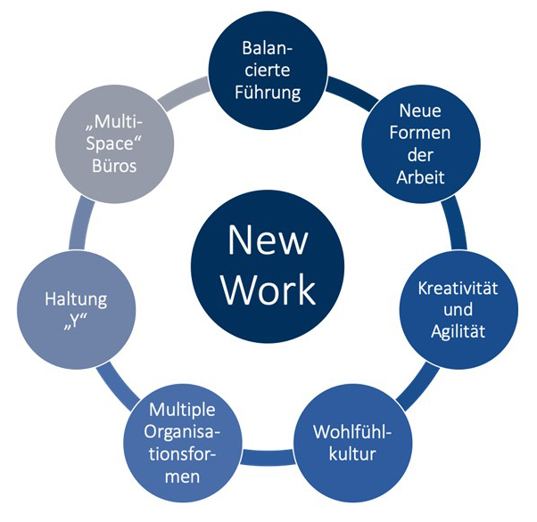 Alles spricht seit längerer Zeit von New Work – wir zeigen praxisnahe und  wahrscheinliche Szenarien auf - toplink