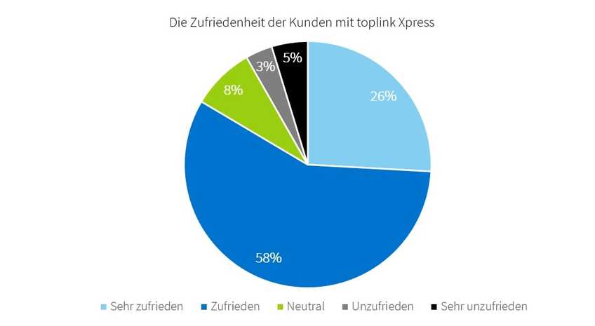 Kreisdiagramm über die Zufriedenheit der Toplink Kunden, 26% Sehr zufrieden, 58% zufrieden, 8% Neutral, 3% Unzufrieden, 5% Sehr unzufrieden