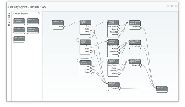 Screenshot yourix: Gestalten Sie Kommunikationsprozesse und Anrufverhalten mit dem einfach zu bedienenden Call Flow Designer. Ganz einfach in der Oberfläche ohne Code.