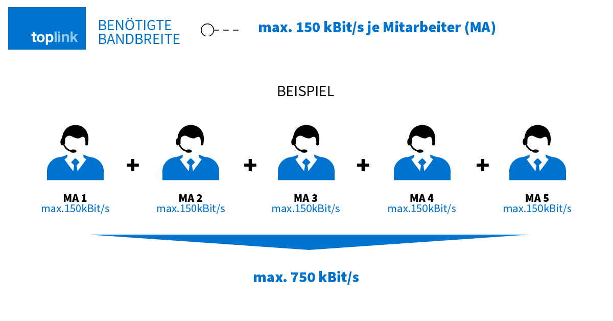 Ifnografik: Virtuelle Telefonanlage und Hinweise zur benötigten Bandbreite, dabei max. 150 kbits pro Mitarbeiter | toplink