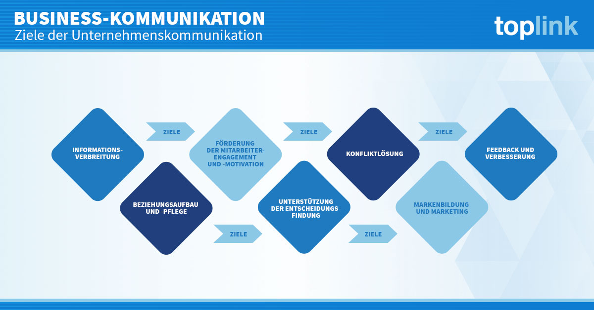 Ziele in der Unternehmenskommunikation | toplink