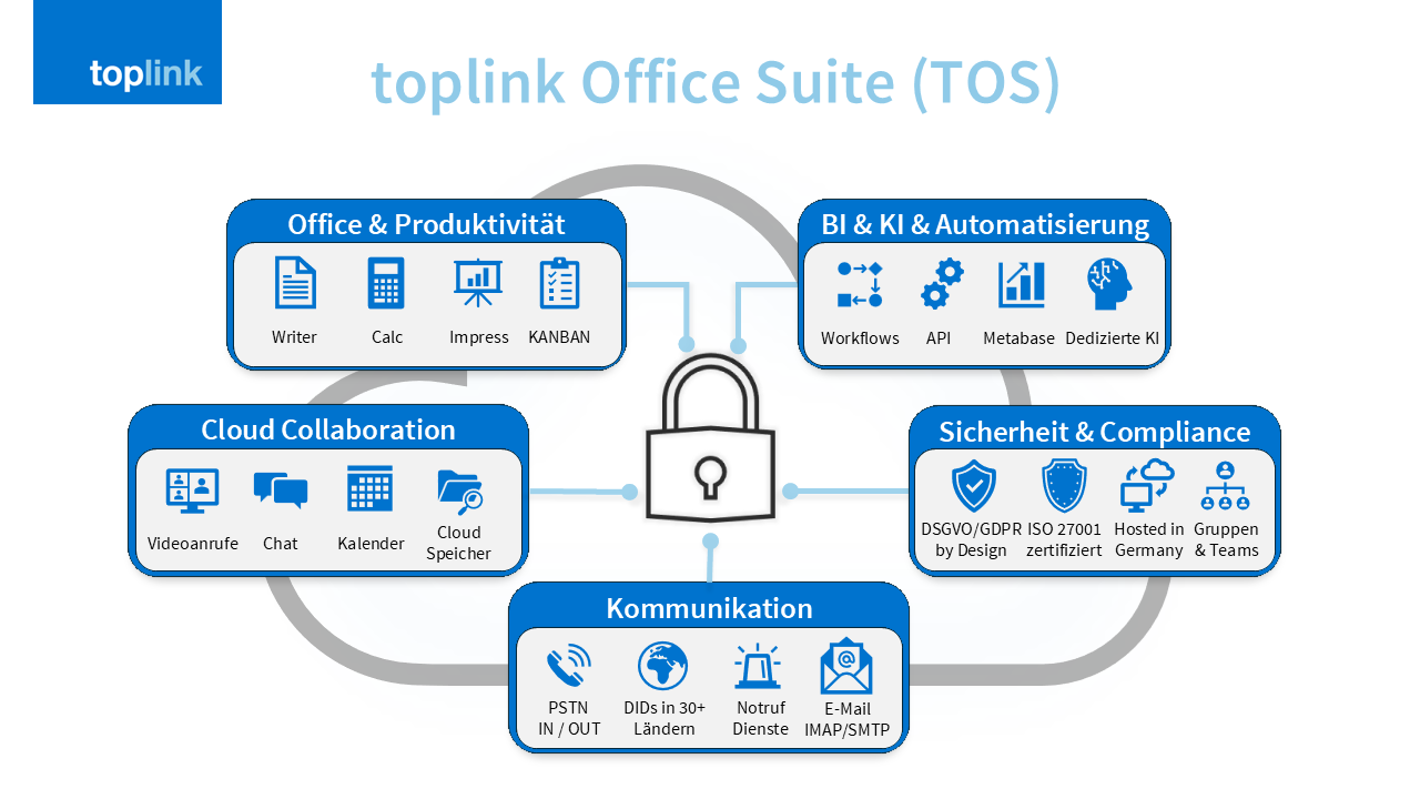 toplink Office Suire (TOS) - Cloud Suite (DE)